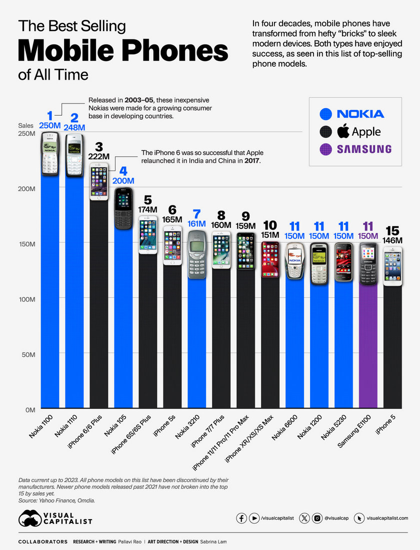 历史上最受欢迎的 15 款手机